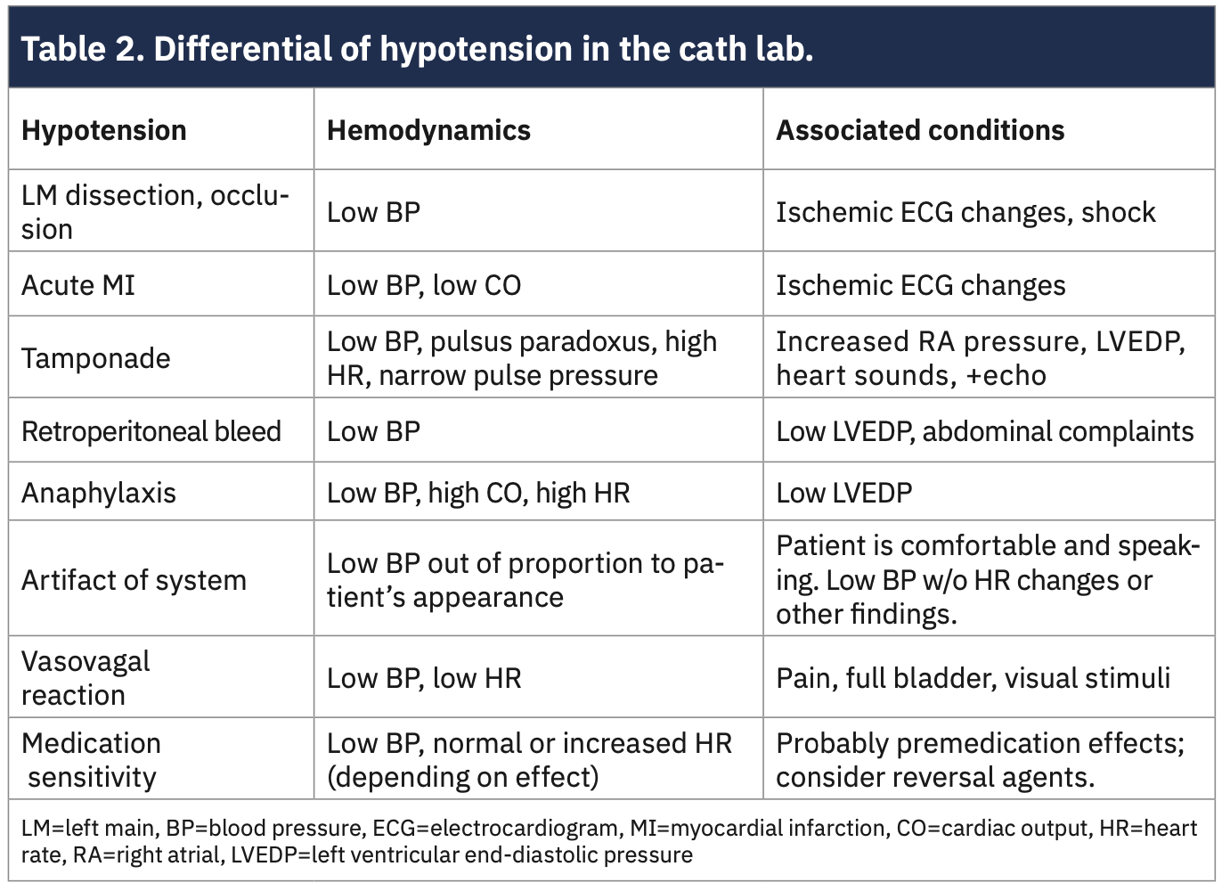 Hemodynamics That Can Make For a Lifesaving Decision in the Cath Lab